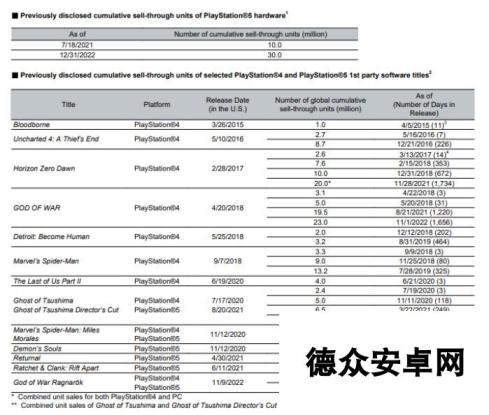 索尼公布22-23财年Q3财报 PS5销量突破3210万台