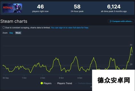 《红霞岛》更新后玩家数上涨66%：就多了23人 太尴尬