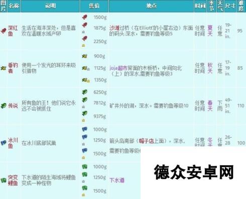星露谷物语 钓鱼攻略 全钓鱼点位置及鱼类数据大全