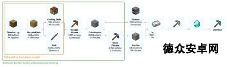 OpenAI新开发AI技术玩《我的世界》10分钟造出钻石工具