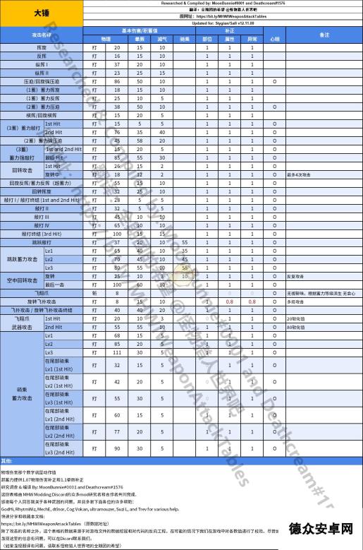 《怪物猎人：世界》大锤动作值与补正一览