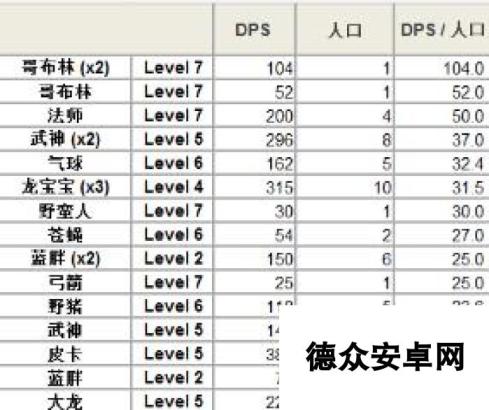 部落冲突清边收尾数据 单位人口DPS对比