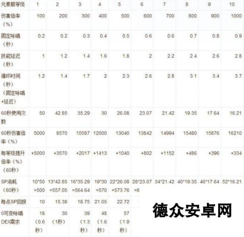 法师咏唱时间数据计算全面分析