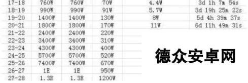 汉王纷争主殿升级技巧 时间和资源汇总