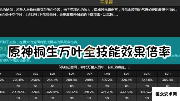 《原神》桐生万叶全技能效果及倍率介绍