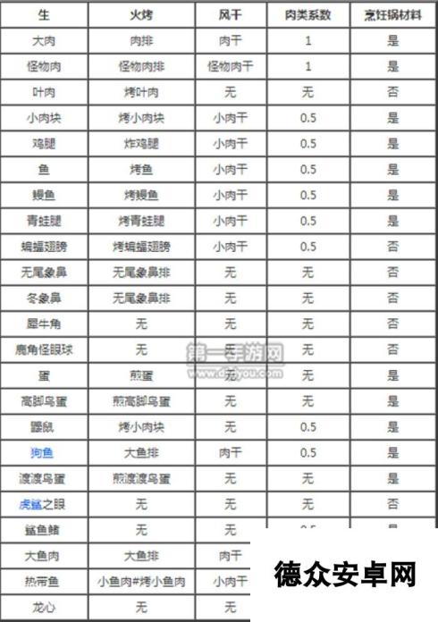 饥荒手机版肉类烹饪方法大全