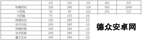 王者荣耀边境突围模式属性价格表 属性怎么买