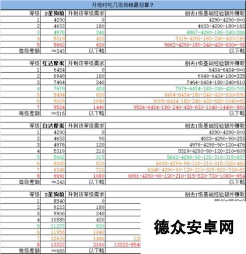 阴阳师狗粮怎么刷 4星狗粮食用升星公式