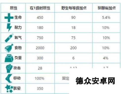 方舟生存进化河狸怎么驯服 河狸吃什么东西