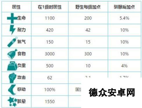 方舟生存进化霸王龙怎么抓 霸王龙位置分布一览