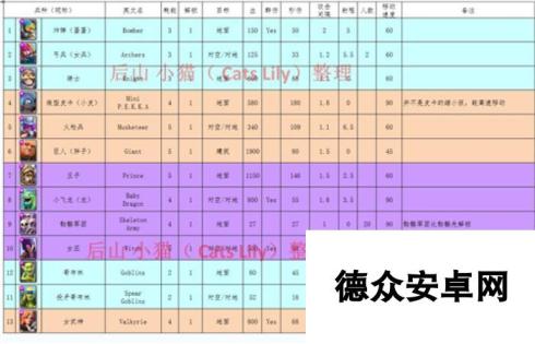 皇室战争卡牌数据大全兵种卡培养价值最高